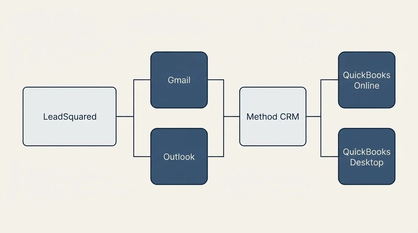Integration flow: Integration Ecosystem (LeadSquared, Method CRM, Gmail, Outlook)