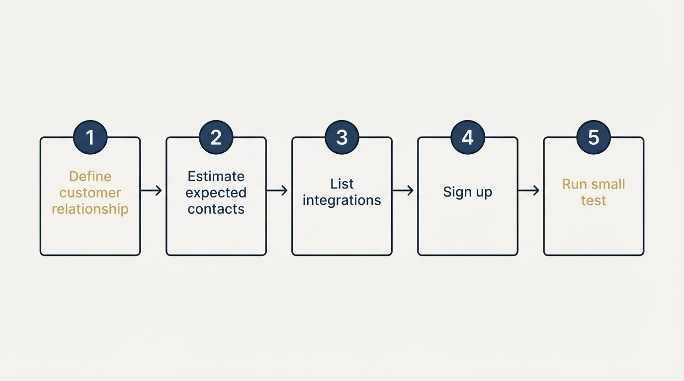 Step sequence: Getting Started Checklist (Define customer relationship, Estimate expected contacts, List integrations, Sign up)