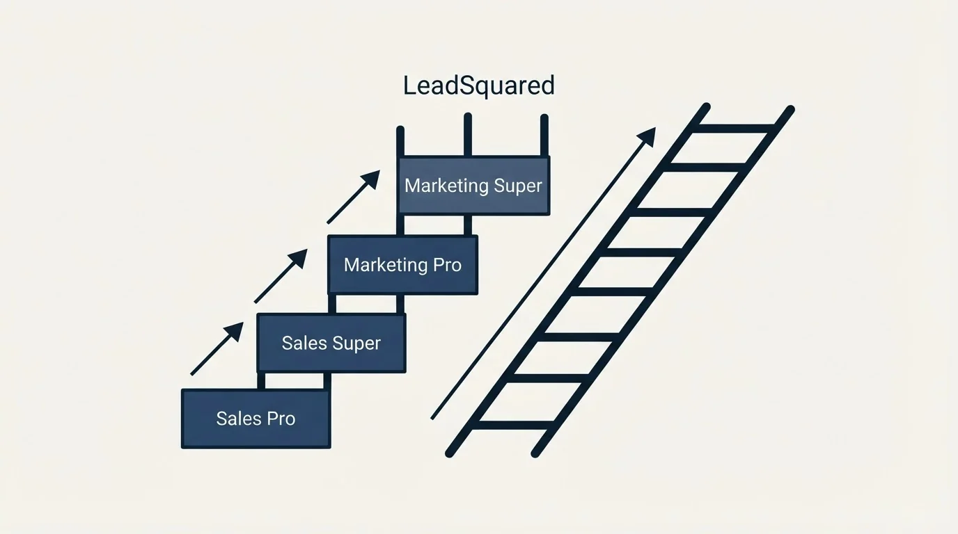 Pricing ladder: Pricing Comparison (LeadSquared, Sales Pro, Sales Super, Marketing Pro)