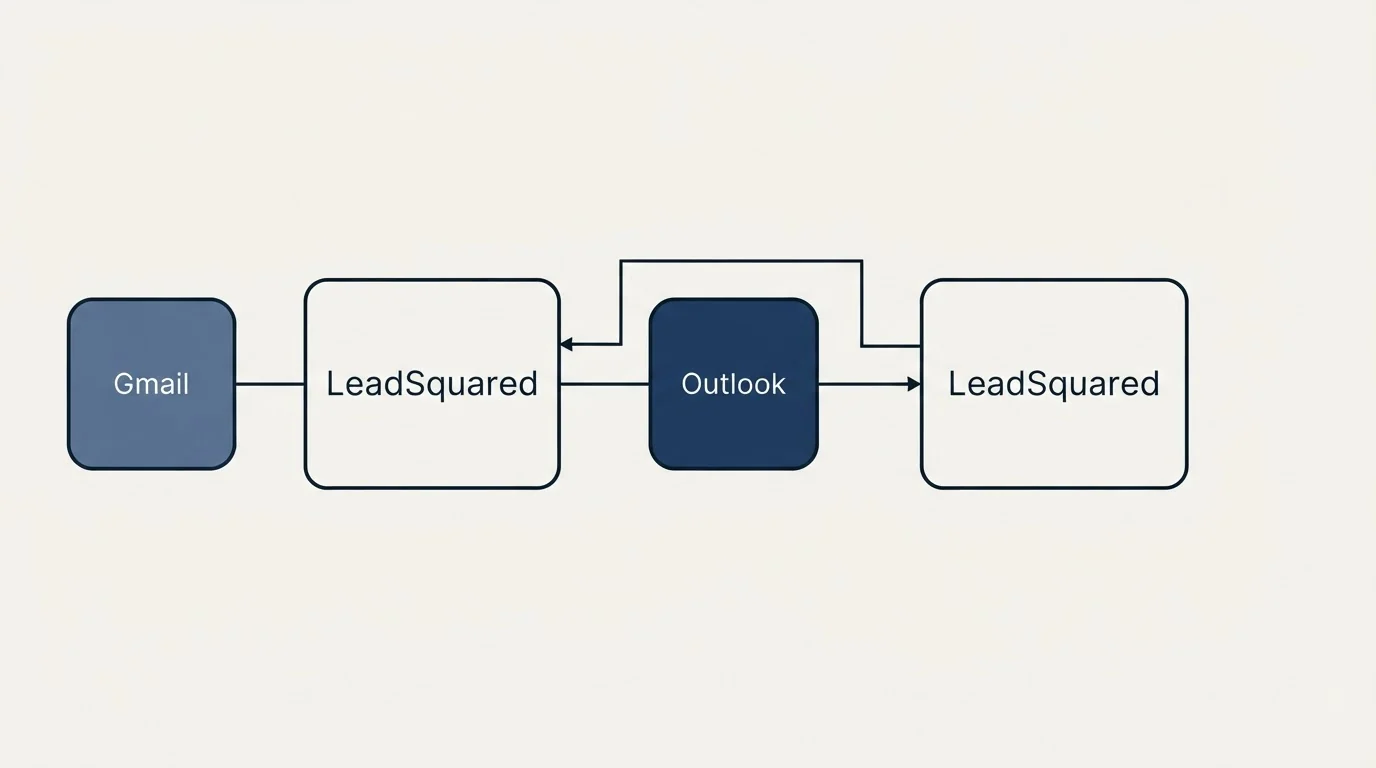 Integration schematic: Integration Ecosystem (LeadSquared, Outlook, Gmail)