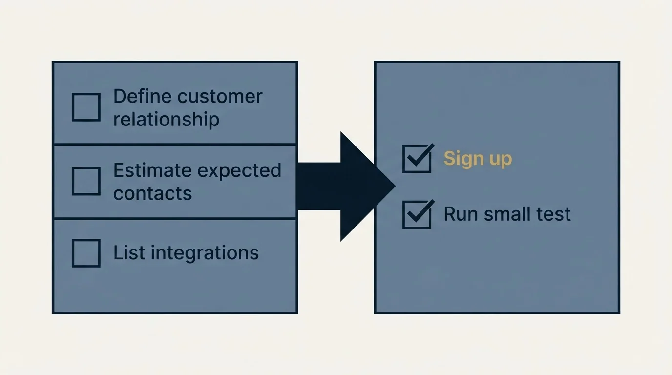 Before-and-after steps: Getting Started Checklist (Define customer relationship, Estimate expected contacts, List integrations, Sign up)