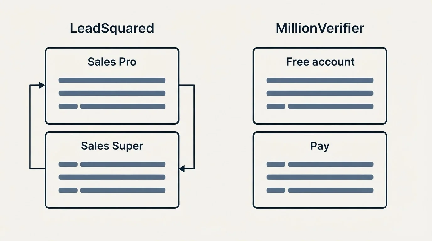Pricing panels: Pricing Comparison (LeadSquared, MillionVerifier, Sales Pro, Free account)