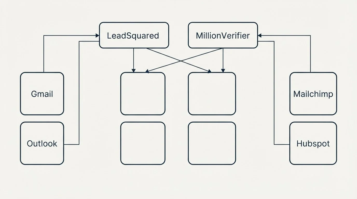 Integration grid: Integration Ecosystem (LeadSquared, MillionVerifier, Gmail, Mailchimp)