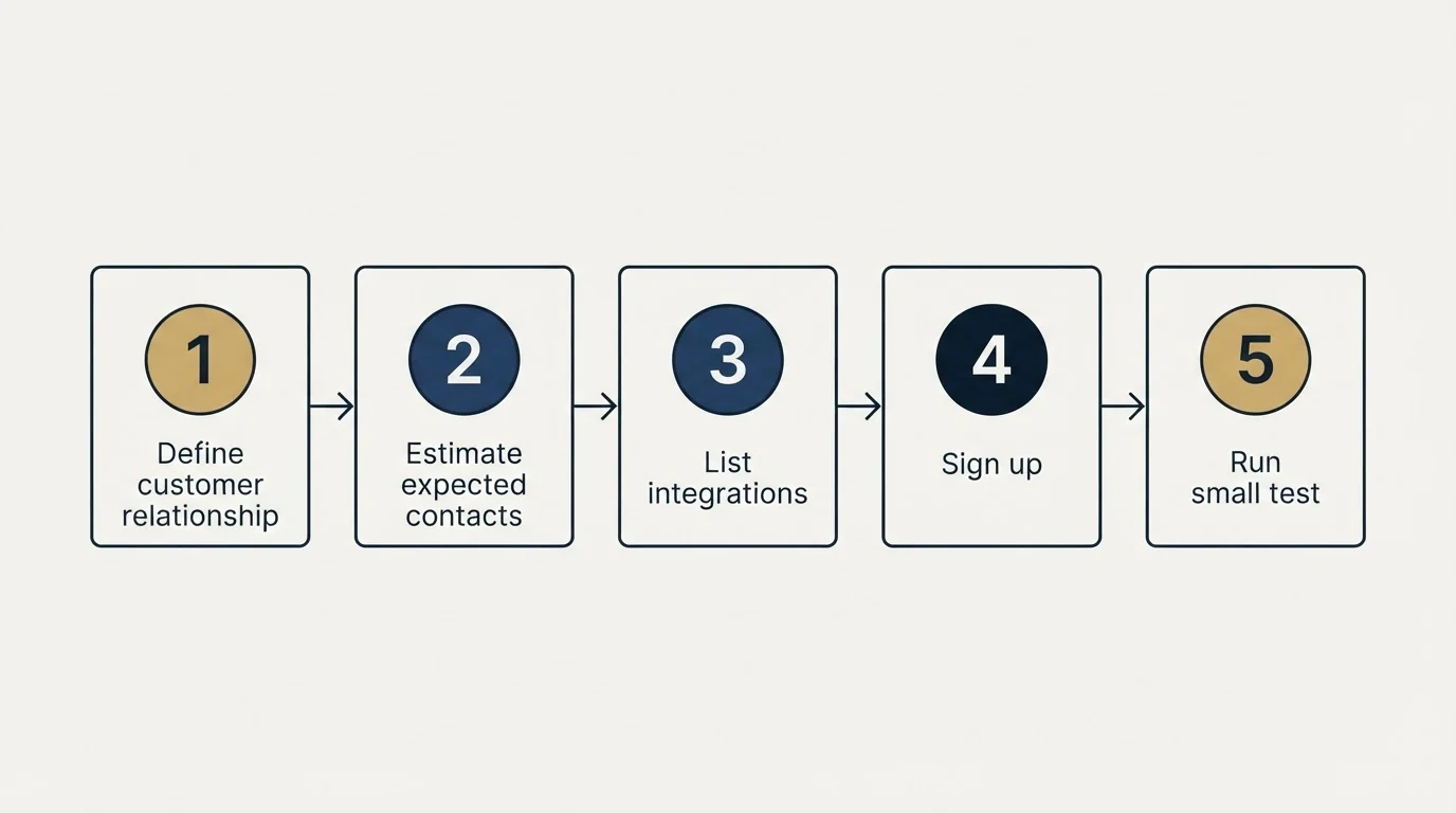 Step sequence: Getting Started Checklist (Define customer relationship, Estimate expected contacts, List integrations, Sign up)