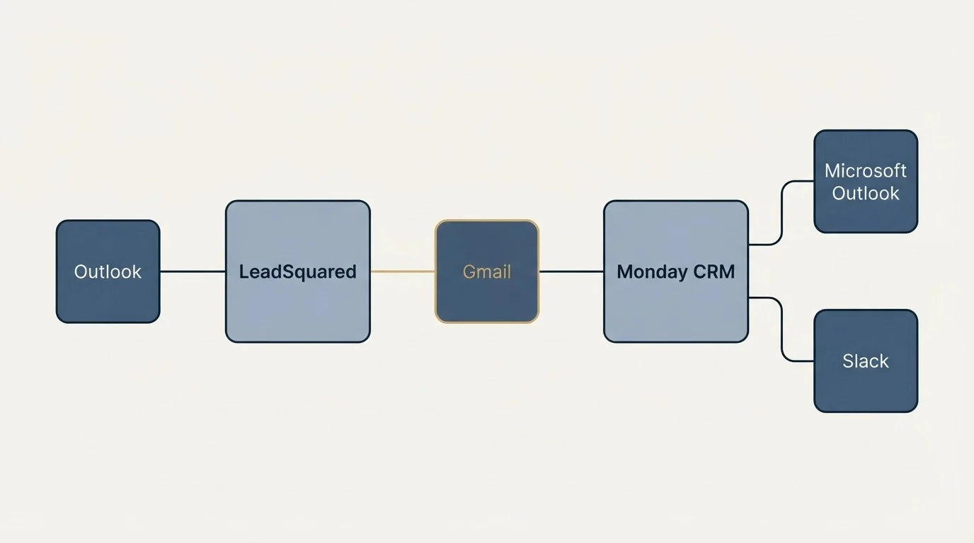 Integration schematic: Integration Ecosystem (LeadSquared, Monday CRM, Gmail, Outlook)