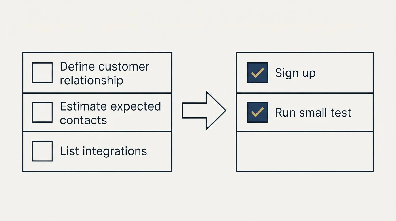 Before-and-after steps: Getting Started Checklist (Define customer relationship, Estimate expected contacts, List integrations, Sign up)