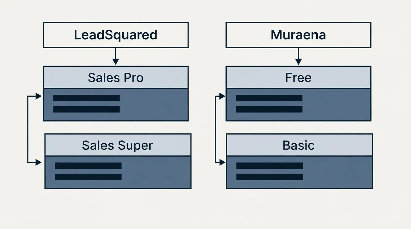 Pricing table: Pricing Comparison (LeadSquared, Muraena, Sales Pro, Free)