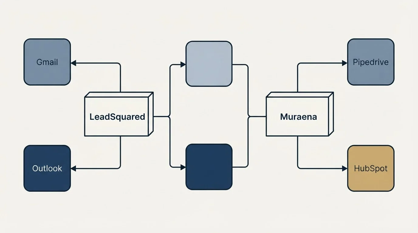 Integration flow: Integration Ecosystem (LeadSquared, Muraena, Gmail, Pipedrive)