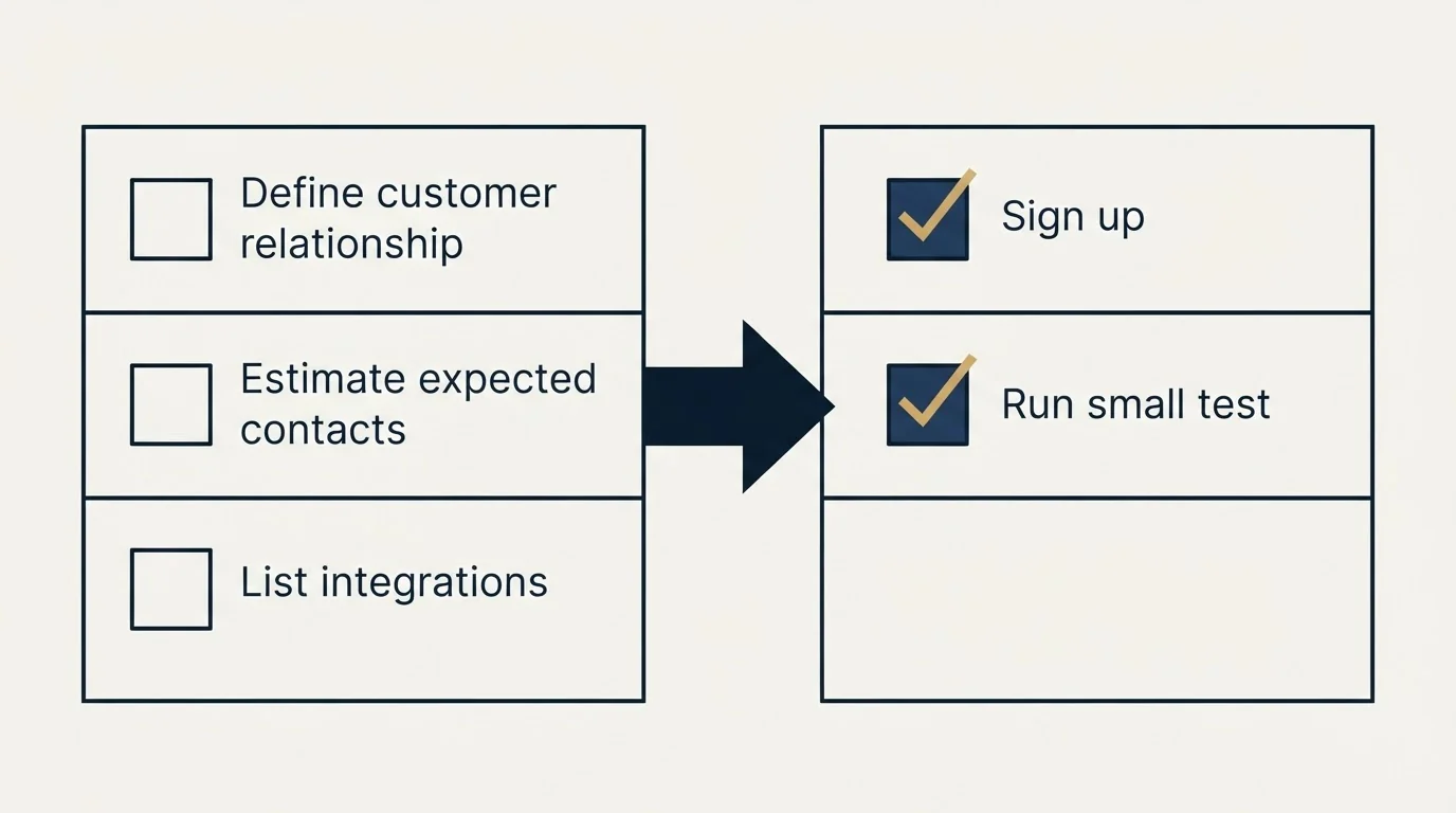 Before-and-after steps: Getting Started Checklist (Define customer relationship, Estimate expected contacts, List integrations, Sign up)