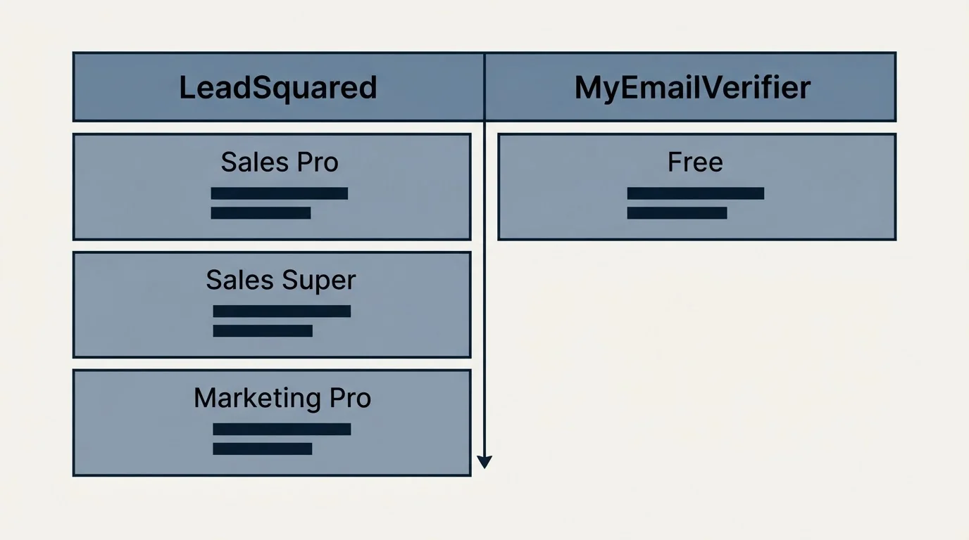 Pricing table: Pricing Comparison (LeadSquared, MyEmailVerifier, Sales Pro, Free)