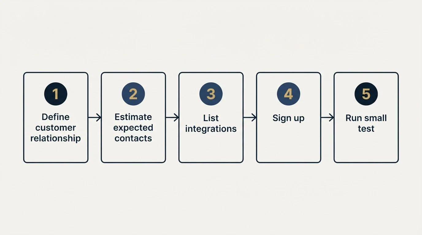 Step sequence: Getting Started Checklist (Define customer relationship, Estimate expected contacts, List integrations, Sign up)