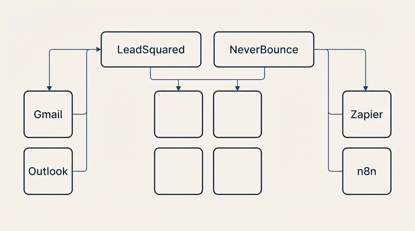 Integration grid: Integration Ecosystem (LeadSquared, NeverBounce, Gmail, Zapier)