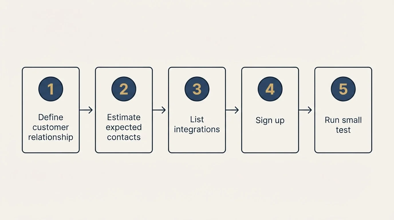 Step sequence: Getting Started Checklist (Define customer relationship, Estimate expected contacts, List integrations, Sign up)