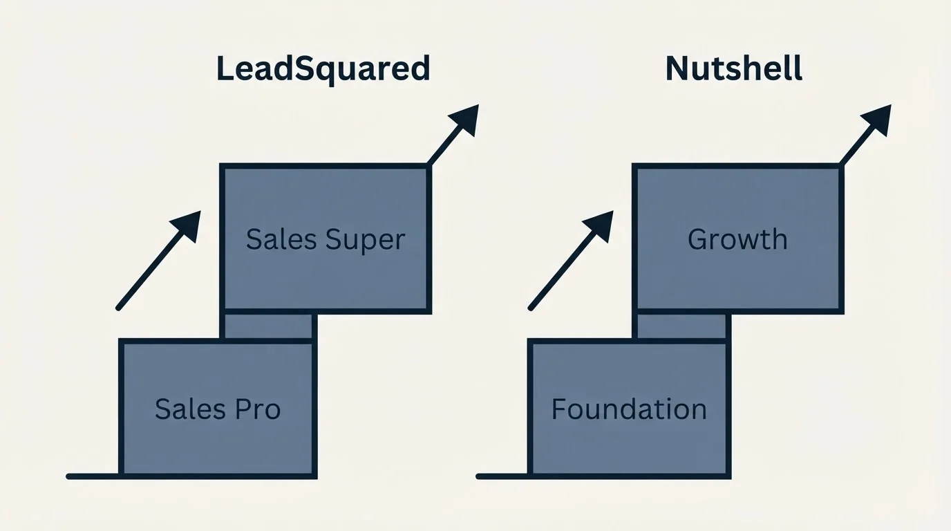 Pricing ladder: Pricing Comparison (LeadSquared, Nutshell, Sales Pro, Foundation)