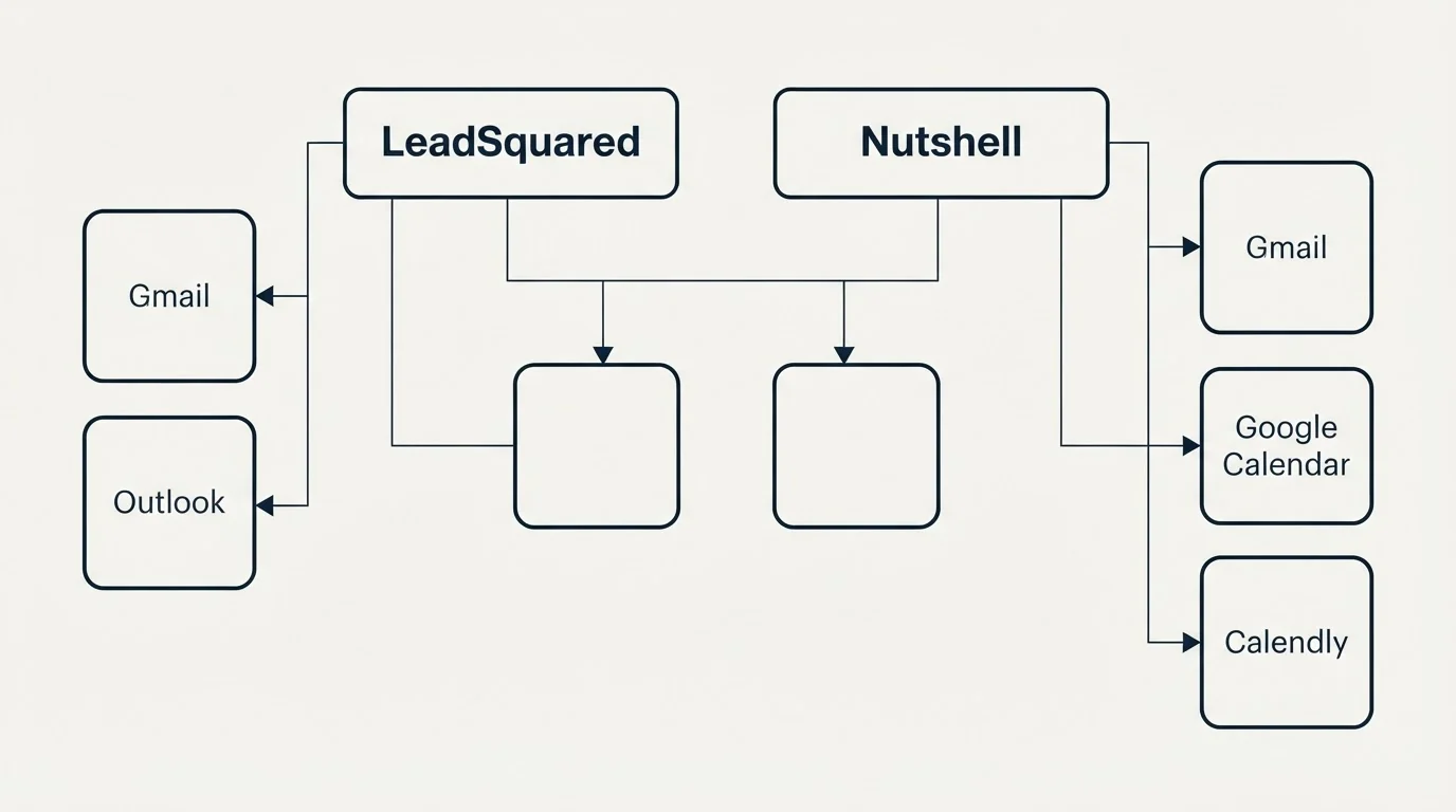 Integration grid: Integration Ecosystem (LeadSquared, Nutshell, Gmail, Outlook)
