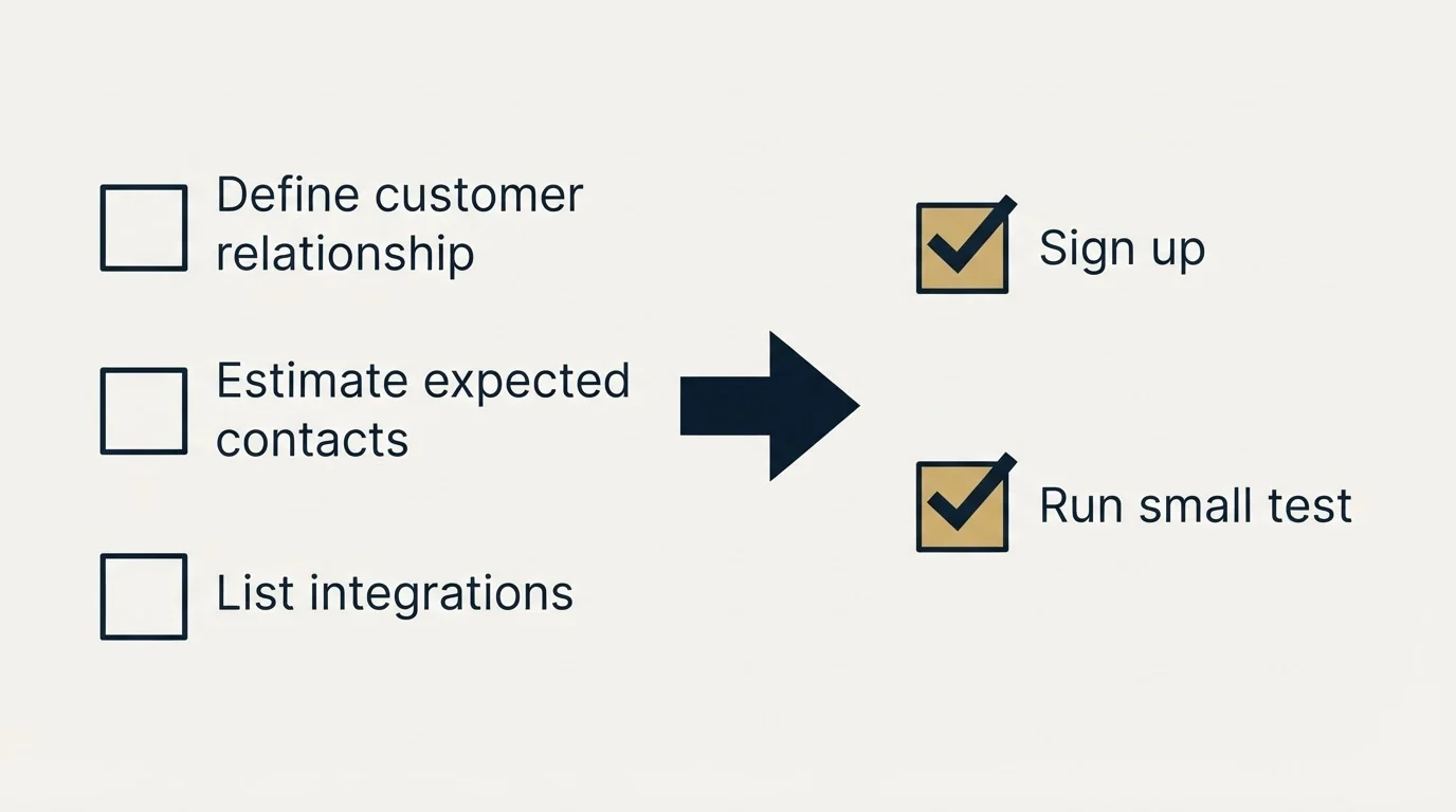 Before-and-after steps: Getting Started Checklist (Define customer relationship, Estimate expected contacts, List integrations, Sign up)
