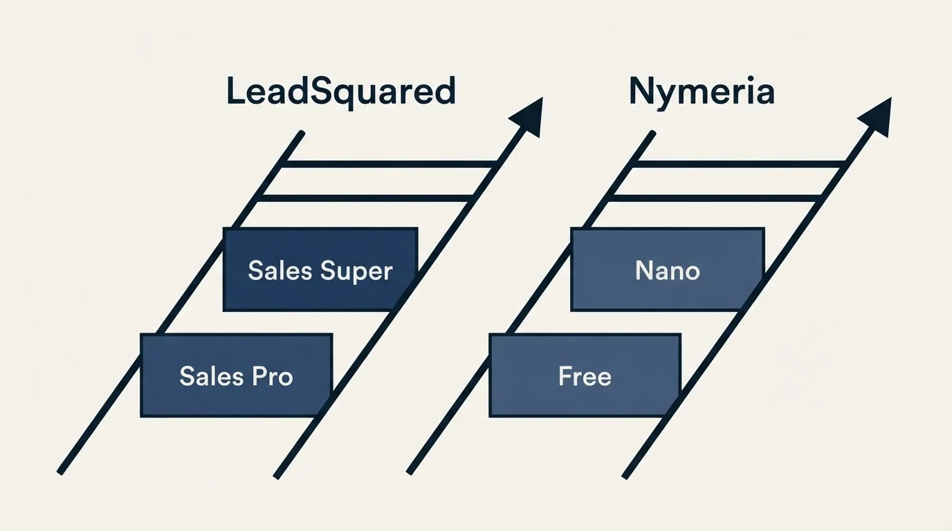 Pricing ladder: Pricing Comparison (LeadSquared, Nymeria, Sales Pro, Free)