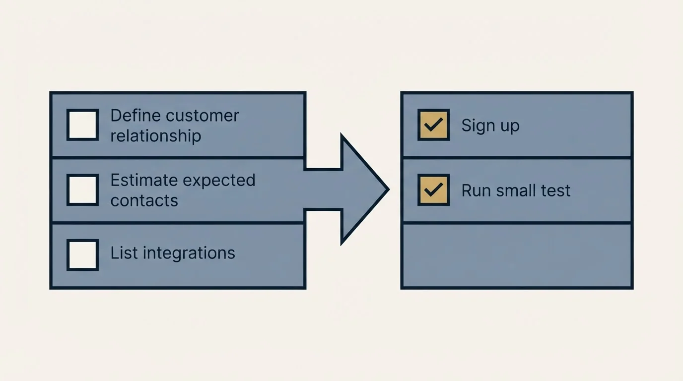 Before-and-after steps: Getting Started Checklist (Define customer relationship, Estimate expected contacts, List integrations, Sign up)