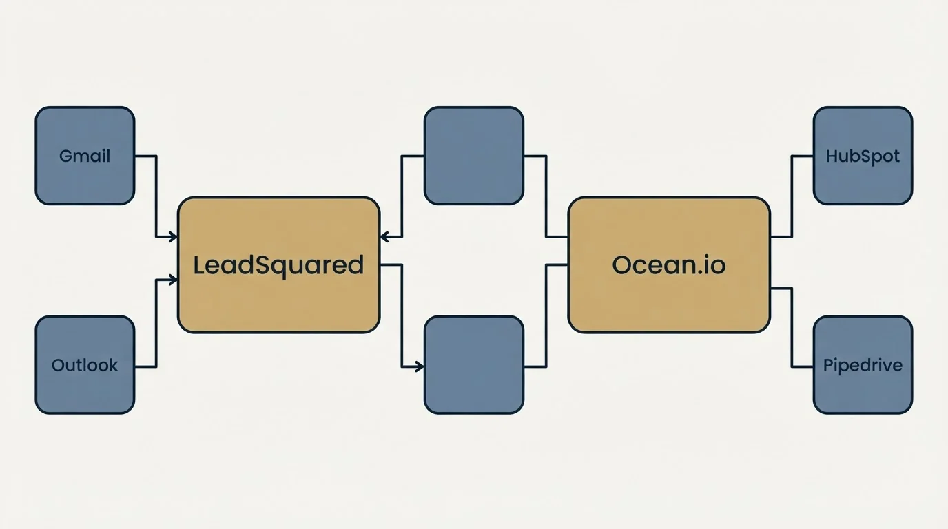 Integration flow: Integration Ecosystem (LeadSquared, Ocean.io, Gmail, HubSpot)