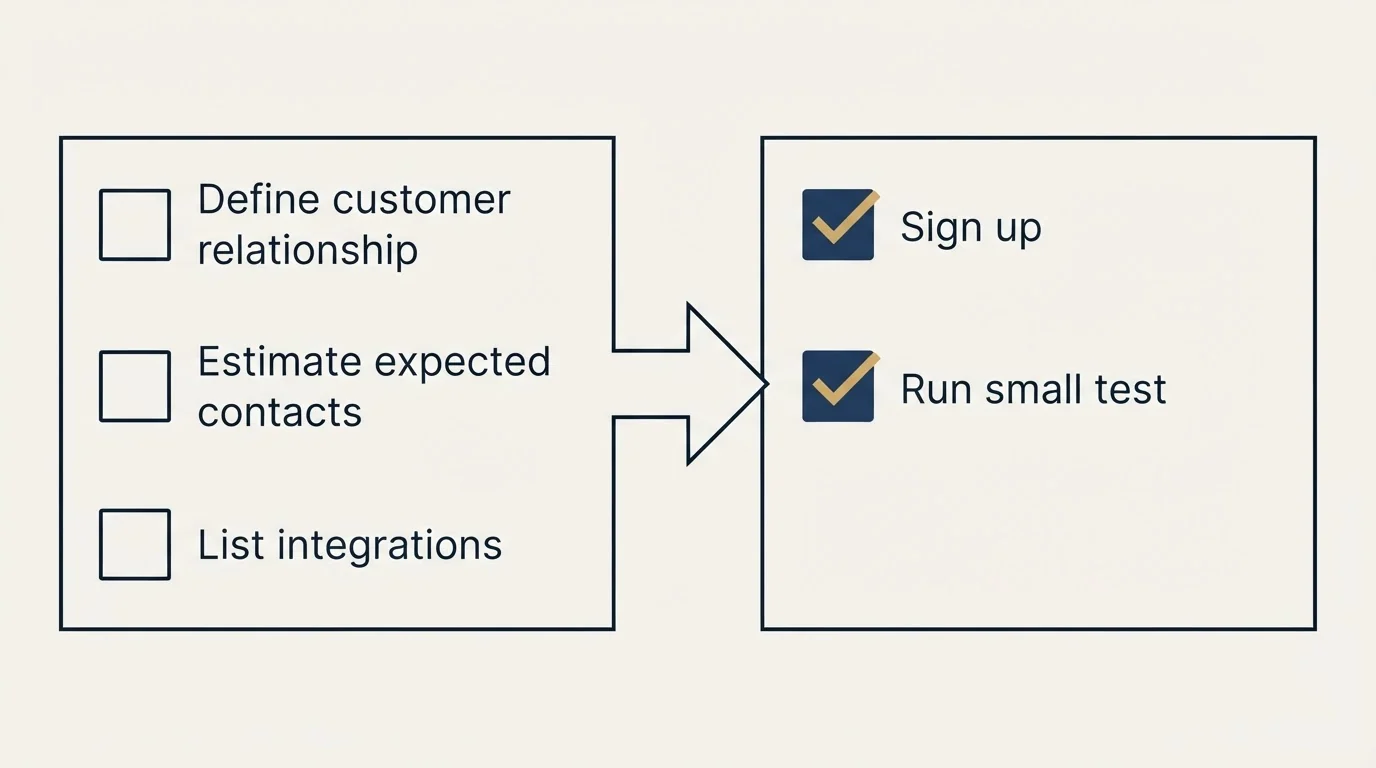 Before-and-after steps: Getting Started Checklist (Define customer relationship, Estimate expected contacts, List integrations, Sign up)