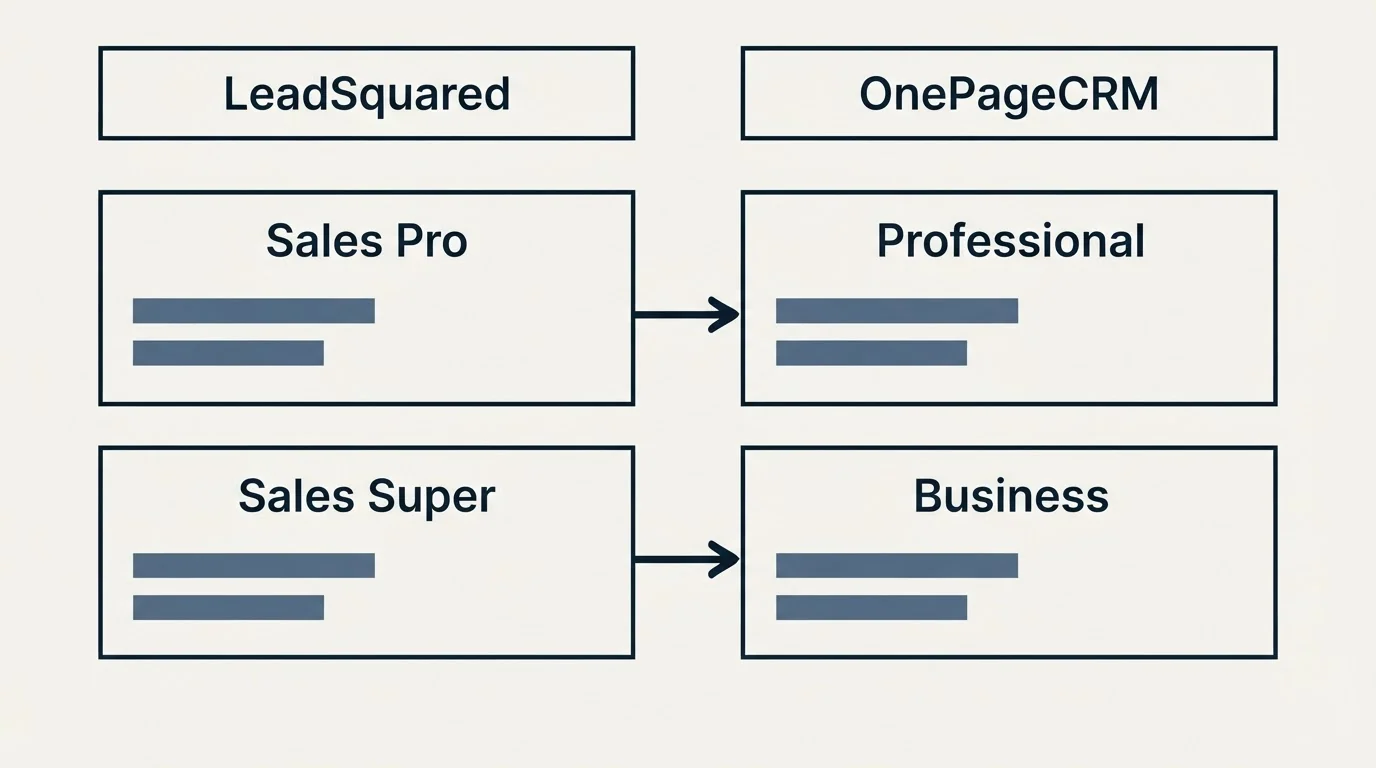 Pricing table: Pricing Comparison (LeadSquared, OnePageCRM, Sales Pro, Professional)