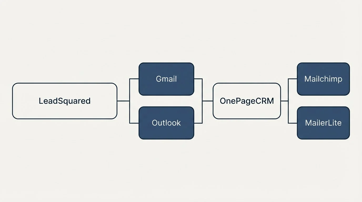 Integration flow: Integration Ecosystem (LeadSquared, OnePageCRM, Gmail, Outlook)