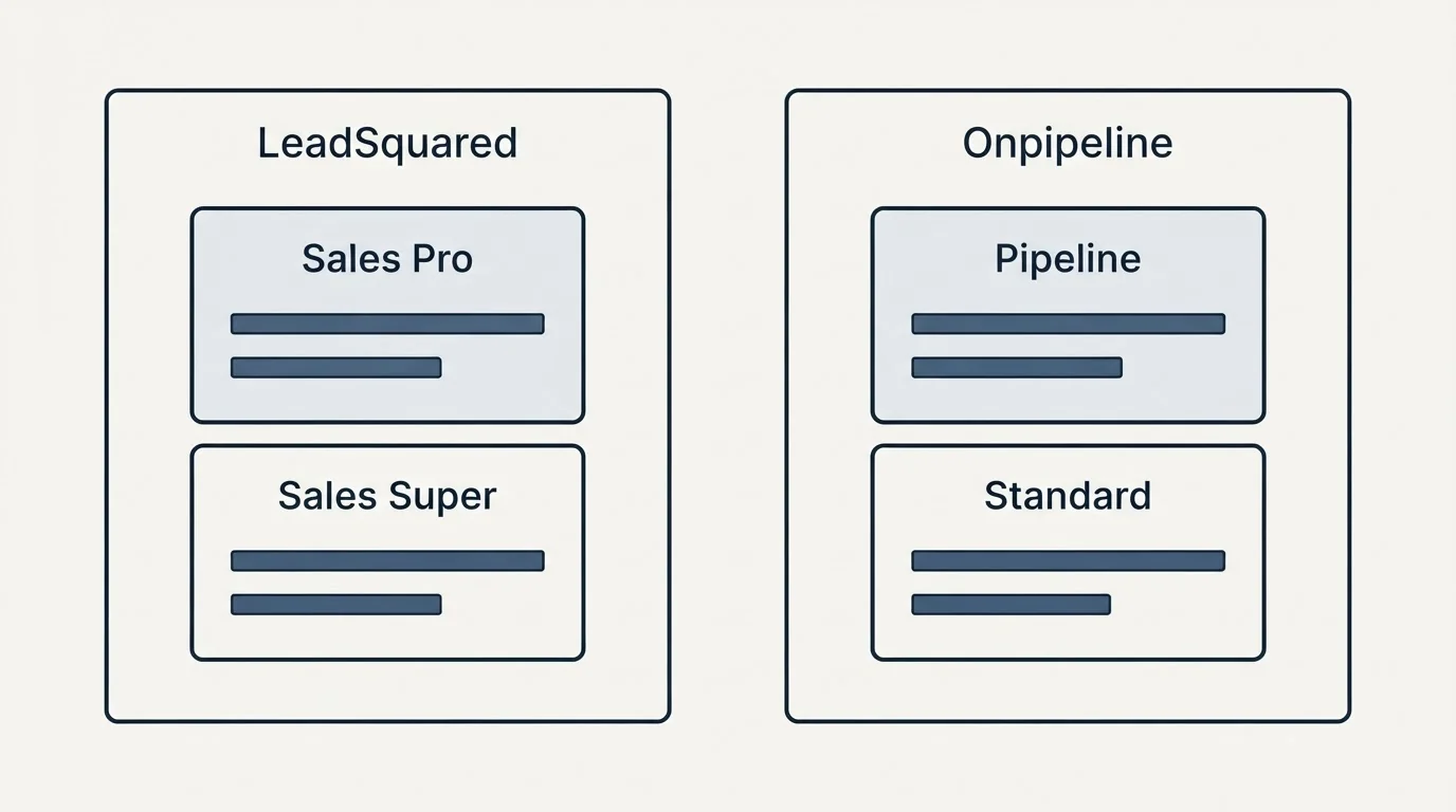 Pricing panels: Pricing Comparison (LeadSquared, Onpipeline, Sales Pro, Pipeline)
