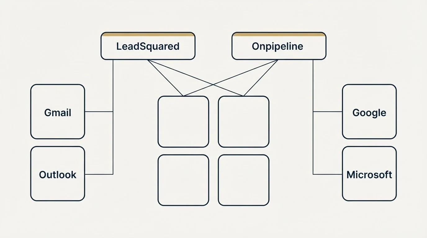 Integration grid: Integration Ecosystem (LeadSquared, Onpipeline, Gmail, Google)