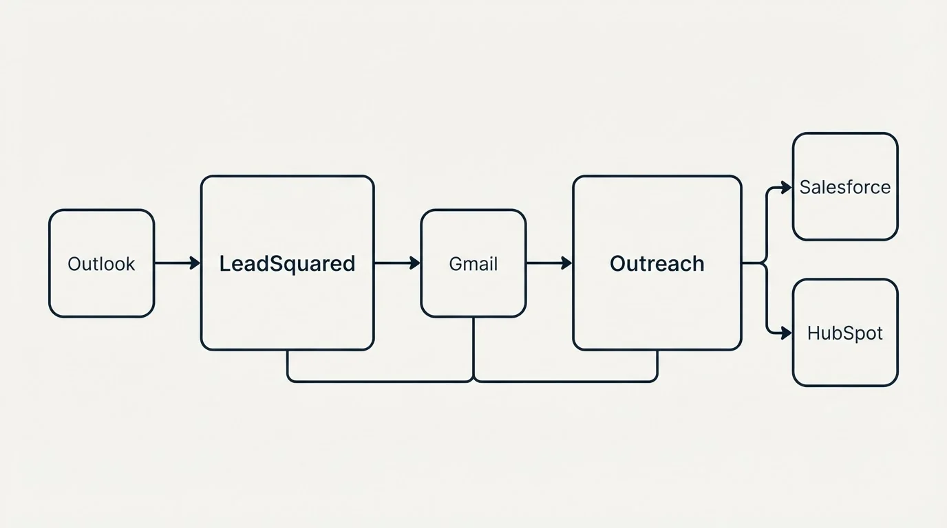 Integration schematic: Integration Ecosystem (LeadSquared, Outreach, Gmail, Outlook)