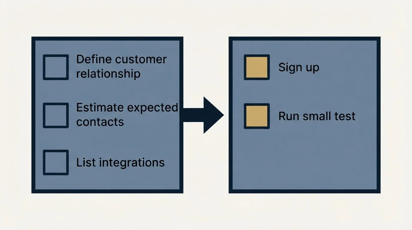 Before-and-after steps: Getting Started Checklist (Define customer relationship, Estimate expected contacts, List integrations, Sign up)