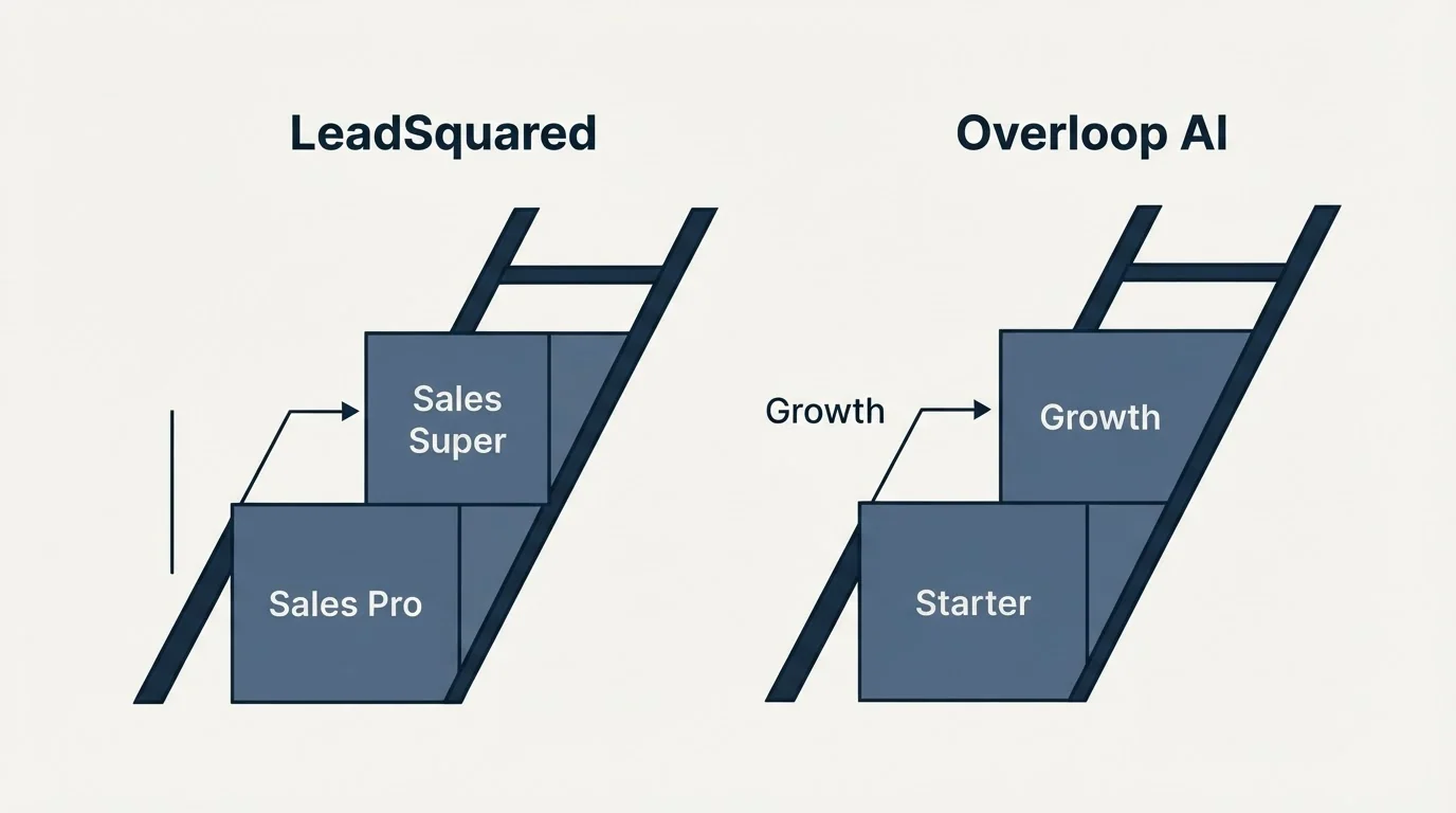 Pricing ladder: Pricing Comparison (LeadSquared, Overloop AI, Sales Pro, Starter)