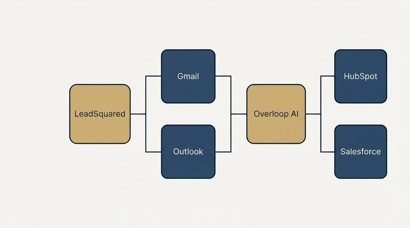 Integration flow: Integration Ecosystem (LeadSquared, Overloop AI, Gmail, Outlook)