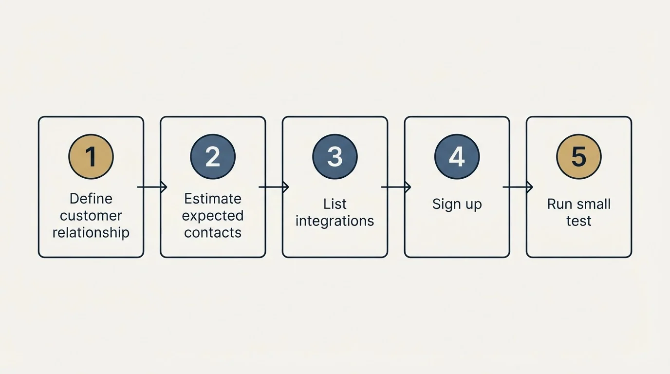 Step sequence: Getting Started Checklist (Define customer relationship, Estimate expected contacts, List integrations, Sign up)