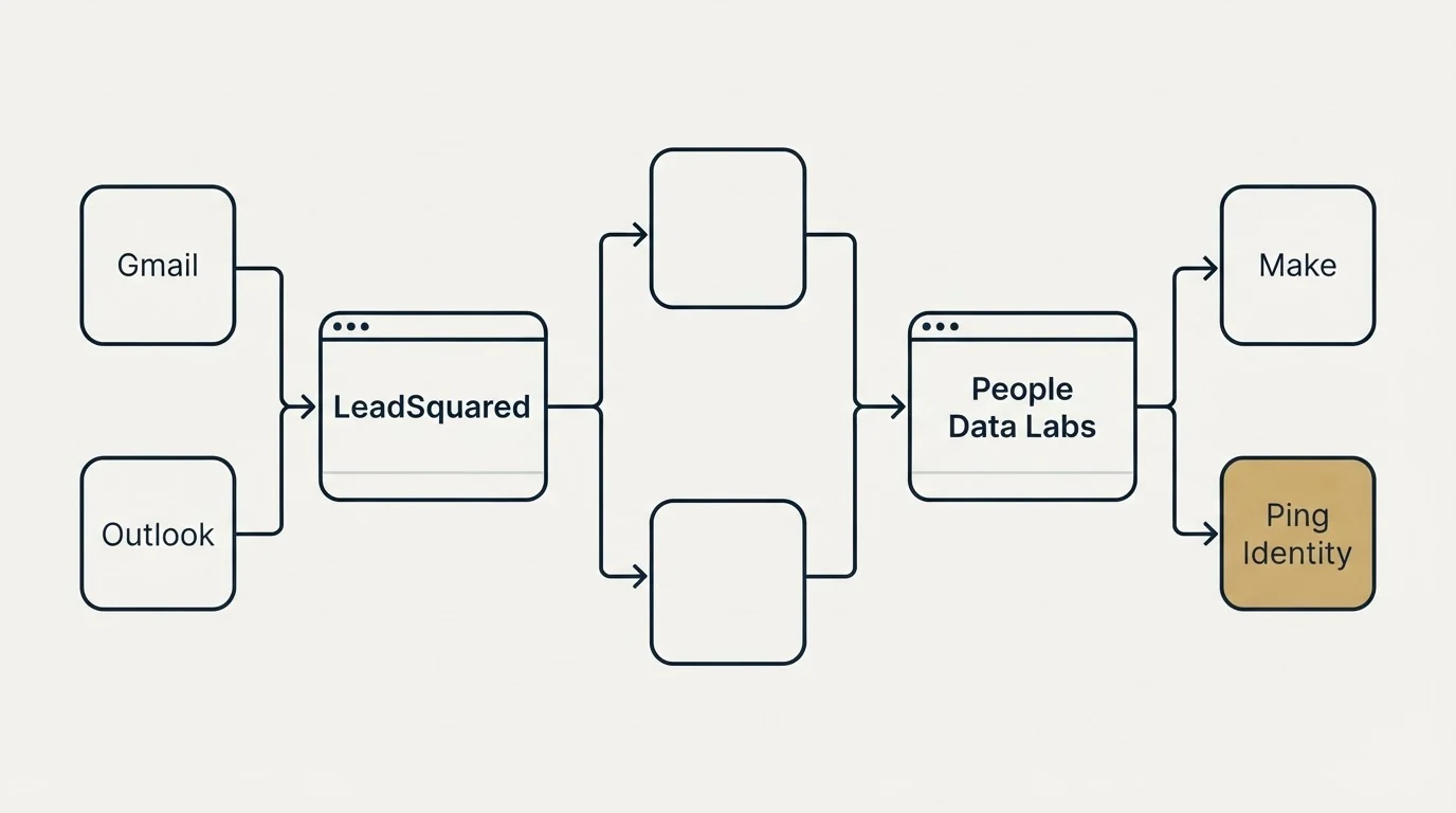Integration flow: Integration Ecosystem (LeadSquared, People Data Labs, Gmail, Make)