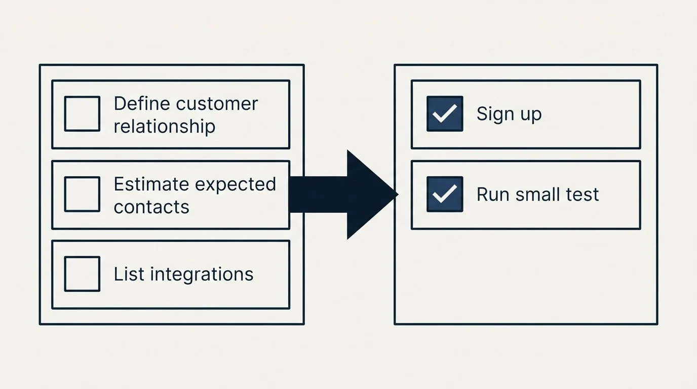 Before-and-after steps: Getting Started Checklist (Define customer relationship, Estimate expected contacts, List integrations, Sign up)