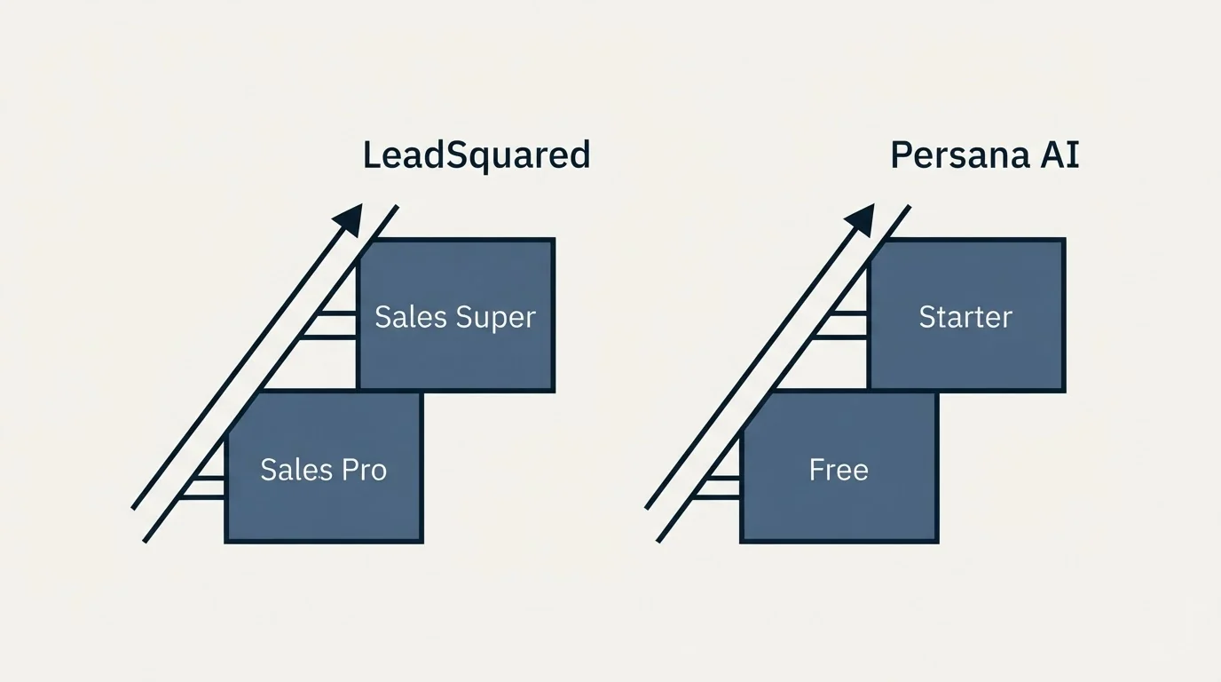 Pricing ladder: Pricing Comparison (LeadSquared, Persana AI, Sales Pro, Free)