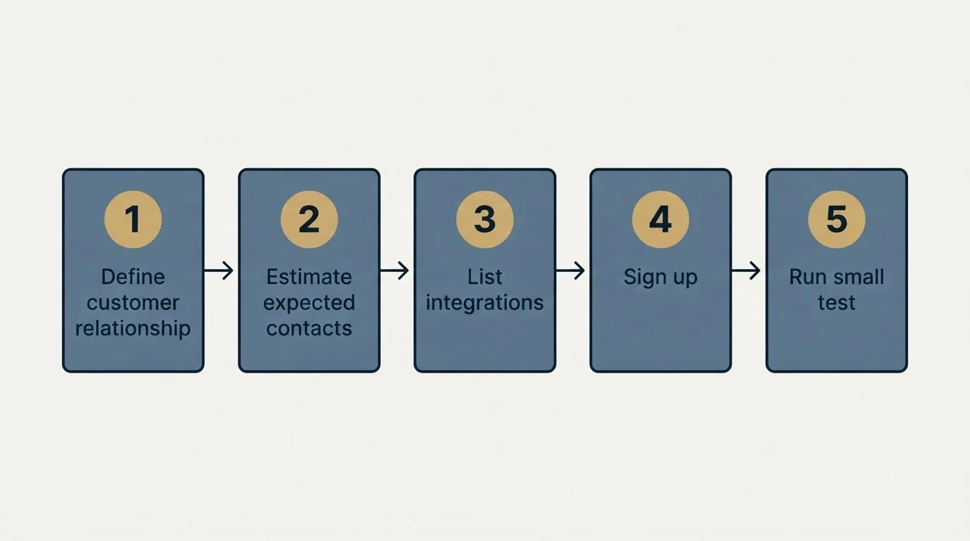Step sequence: Getting Started Checklist (Define customer relationship, Estimate expected contacts, List integrations, Sign up)
