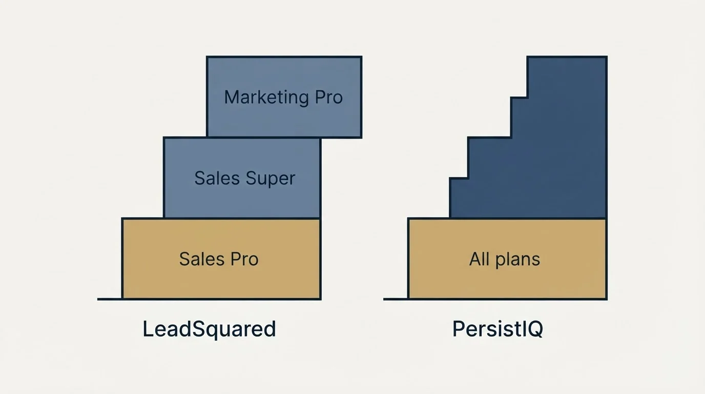 Pricing ladder: Pricing Comparison (LeadSquared, PersistIQ, Sales Pro, All plans)