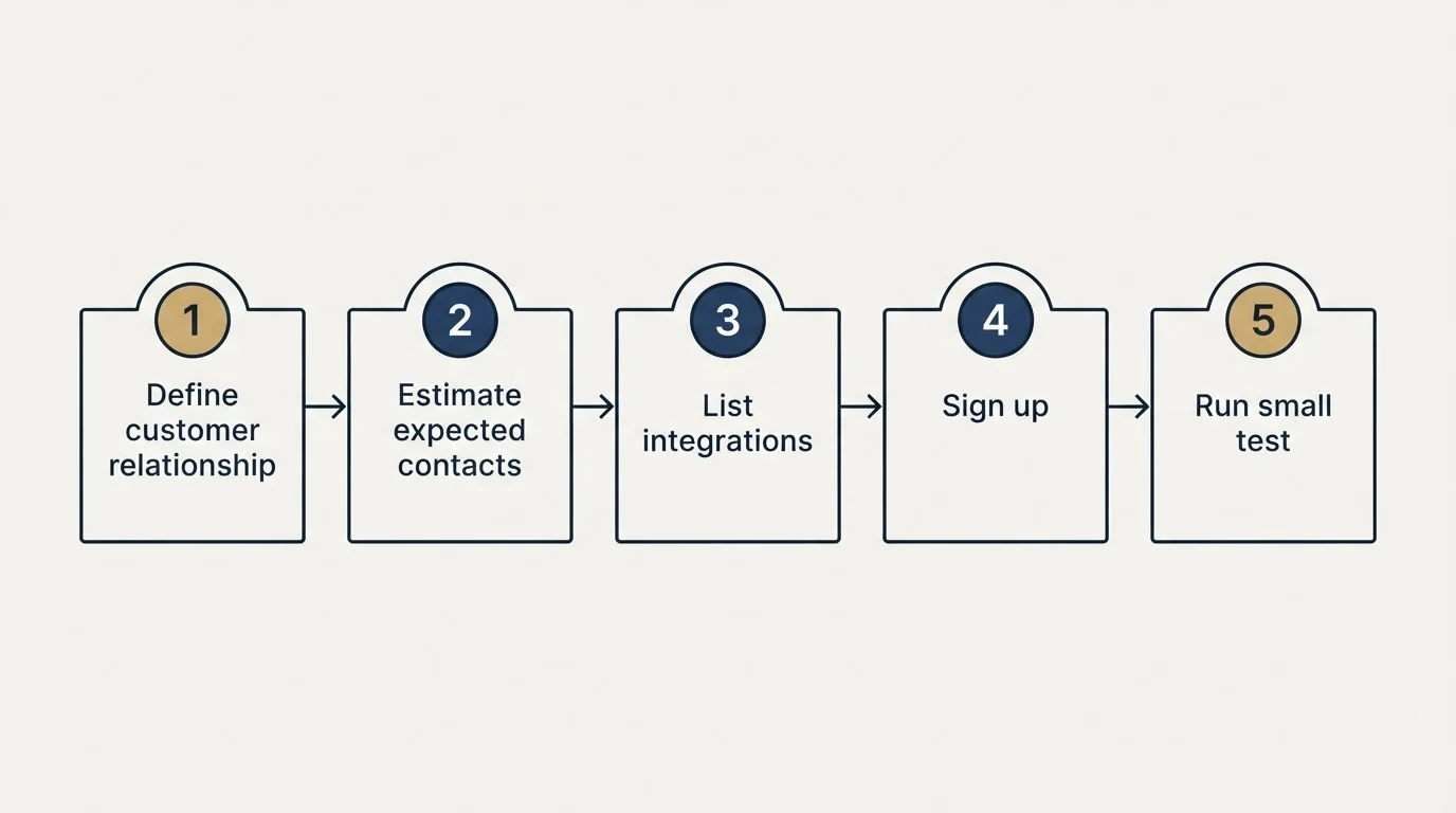 Step sequence: Getting Started Checklist (Define customer relationship, Estimate expected contacts, List integrations, Sign up)