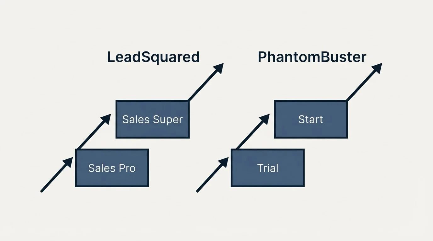 Pricing ladder: Pricing Comparison (LeadSquared, PhantomBuster, Sales Pro, Trial)