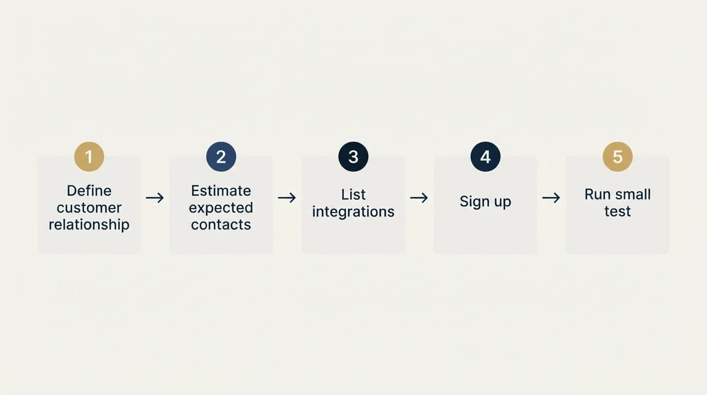 Step sequence: Getting Started Checklist (Define customer relationship, Estimate expected contacts, List integrations, Sign up)
