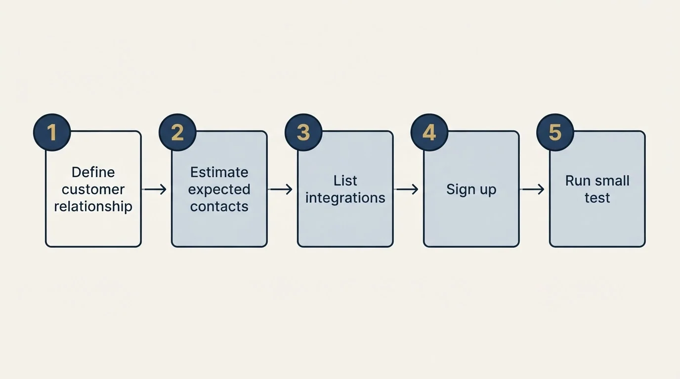 Step sequence: Getting Started Checklist (Define customer relationship, Estimate expected contacts, List integrations, Sign up)