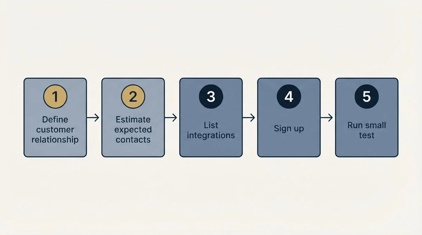 Step sequence: Getting Started Checklist (Define customer relationship, Estimate expected contacts, List integrations, Sign up)