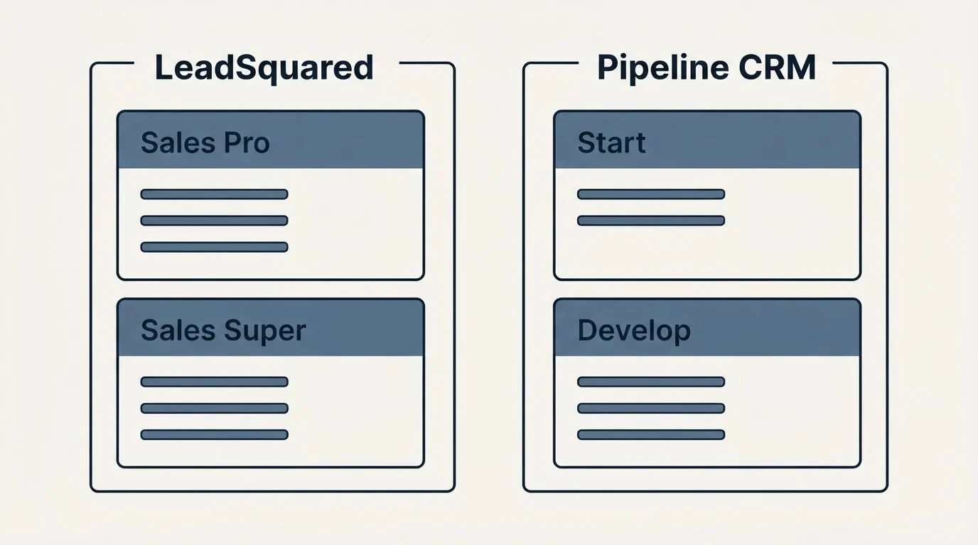 Pricing panels: Pricing Comparison (LeadSquared, Pipeline CRM, Sales Pro, Start)
