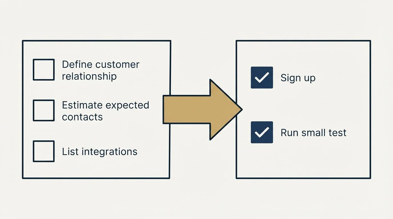 Before-and-after steps: Getting Started Checklist (Define customer relationship, Estimate expected contacts, List integrations, Sign up)