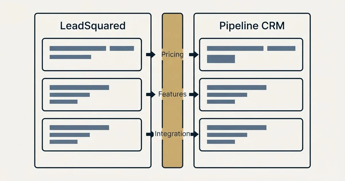 Comparison panel: LeadSquared vs Pipeline CRM (Pricing, Features, Integration)