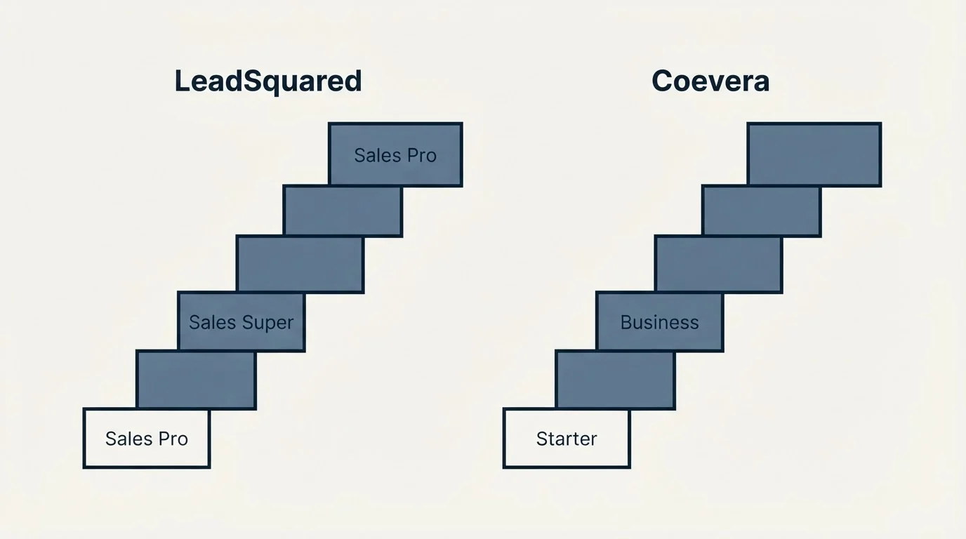 Pricing ladder: Pricing Comparison (LeadSquared, Coevera, Sales Pro, Starter)