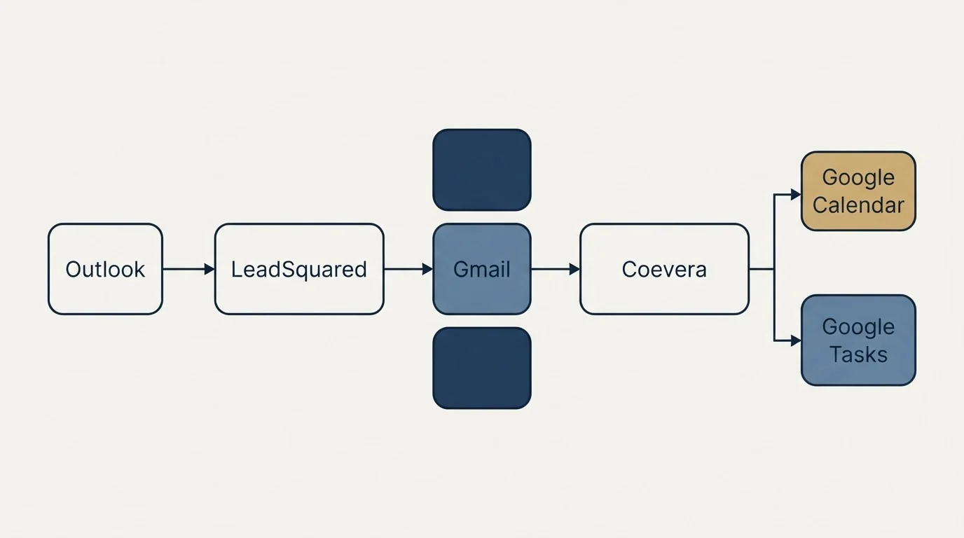 Integration flow: Integration Ecosystem (LeadSquared, Coevera, Gmail, Outlook)