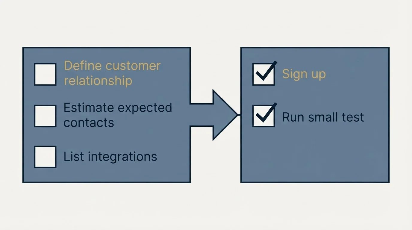 Before-and-after steps: Getting Started Checklist (Define customer relationship, Estimate expected contacts, List integrations, Sign up)