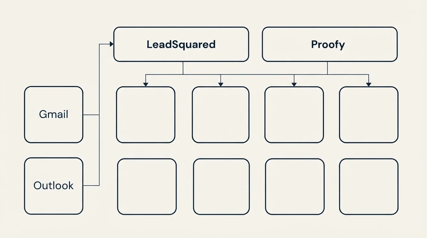 Integration grid: Integration Ecosystem (LeadSquared, Proofy, Gmail, Outlook)